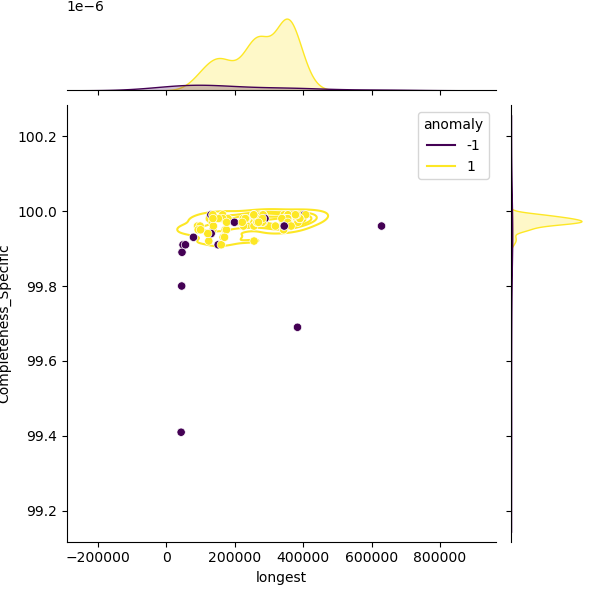 Campylobacter coli_sample_longest_Completeness_Specific.png